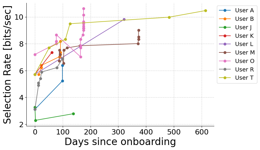 Grid selection task scores over repeated attempts